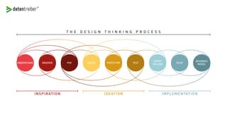 Mit Design Thinking zum datengetriebenen Marketing