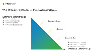 Defensive Datenstrategie
 Datenschutz
 Datensicherheit
 Datenqualität
 Datenverfügbarkeit
 Datenerschließung
 Datenverfeinerung
 Datenverwertung
Offensive Datenstrategie
Wie offensiv / defensiv ist Ihre Datenstrategie?
Krankenhäuser
Banken
Einzelhändler
 