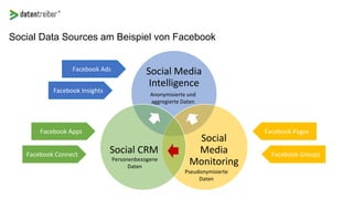 Social Media
Intelligence
Social
Media
Monitoring
Social CRM
Personenbezogene
Daten
Pseudonymisierte
Daten
Anonymisierte und
aggregierte Daten
Facebook Ads
Facebook Insights
Facebook Apps
Facebook Connect
Facebook Pages
Social Data Sources am Beispiel von Facebook
Facebook Groups
 