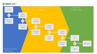 Umsatz:
Video Ads
Aktivierung:
Website
Akquisition:
Facebook
AIs
Revenue
CPM
x
Video
Views
x
Ads per
View
Page
Visits
x
Fans
View
Rate
Relativ
e Reach
Post
Reach
Click
Rate
Links
Clicks
Transfe
r Rate
x
x
x
 