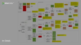 HINWEIS: Bei dieser Addition
werden Nutzer, die sowohl
bezahlt als auch organisch
erreicht werden, doppelt
gezählt.
Gesamte
Impressionen :=
[page_impressions]
Ø Klickrate (Links)
:= [Klicks (Links)] /
[Gesamte
Impressionen]
x
Klick (Links) :=
[page_consumptions_b
y_consumption_type_li
nk_clicks]
Virale
Reichweite :=
[page_impressions_
viral_unique]
Bezahlte
Reichweite :=
[page_impressions_
paid_unique]
x
x
EdgeRank
Gesamte
Reichweite :=
[page_impressions_
unique]
x
Eingebundene
Nutzer :=
[page_engaged_use
rs]
x
Ø Relative
(organische nicht-
virale) Reichweite
:= [Organische
(nicht-virale)
Reichweite] / [Fans]Nicht-virale
Reichweite :=
[Organische (nicht-
virale) Reichweite] +
[Bezahlte
Reichweite]
Ø Viraler Uplift :=
[Virale Reichweite] /
[Nicht-virale
Reichweite]
Ø Engagement
Rate (Reichweite)
:= [Eingebundene
Nutzer] / [Gesamte
Reichweite]
Ø Impressionen
per Nutzer :=
[Gesamte
Impressionen] /
[Gesamte
Reichweite]
Facebook Page Post Performance
External Performance Product-View-Performance
Revenue
Ad-Inventory
Ø eCPM
x
Ø Ad-Inventory per
Video View
x
Ø Video Views pro
Facebook Page
Sitzungen :=
[Facebook Page
Post Sitzungen] /
[Facebook Page
Posts Video Views]
x
Ø Abbruch- &
Messfehlerrate
x
Facebook Page
Post Sitzungen :=
GA.Sessions(source=f
acebook,
medium=social OR
social_paid,
term=social_post OR
social_post_ad)
Facebook Page
Post Video Views :=
GA.Goals(goal=Video
Viewed overall,
source=facebook,
medium=social OR
social_paid,
term=social_post OR
social_post_ad)
Facebook Share Button Performance
Facebook Share
Button Klicks :=
GA.Events(category
=Social Click,
action=Facebook) Ø Facebook Share
Button Klickrate :=
[Facebook Share
Button Klicks] /
[Sitzungen]
Sitzungen :=
GA.Sessions()
x
Ø Abbruchrate
x
Facebook
Shares := tbd
Gesamte
Impressionen :=
tbd
Ø Klickrate (Links)
:= [Klicks (Links)] /
[Gesamte
Impressionen]
x
Klick (Links) := tbd
Gesamte
Reichweite := tbd
x
Ø Impressionen
per Nutzer :=
[Gesamte
Impressionen] /
[Gesamte
Reichweite]
Ø Abbruch- &
Messfehlerrate
x
Ø Video Views pro
Facebook Share
Button Sitzungen
:= [Facebook Share
Button Sitzungen] /
[Facebook Share
Button Video Views]
x
Facebook Share
Button Sitzungen :=
GA.Sessions(source=f
acebook,
medium=social,
term=social_onsite)
Facebook Share
Button Video Views
:=
GA.Goals(goal=Video
Viewed overall,
source=facebook,
medium=social,
term=social_onsite)
Ø Reichweite per
Share := [Gesamte
Reichweite] /
[Facebook Shares]
x
Facebook Other Performance
x
Ø Video Views pro
Facebook Other
Sitzungen :=
[Facebook Other
Sitzungen] /
[Facebook Other
Video Views]
x
Facebook Other
Sitzungen :=
GA.Sessions(source=f
acebook,
medium=social,
term=<not set> OR
social_ad OR
social_app OR
social_direct OR
social_affiliate)
Facebook Other
Video Views :=
GA.Goals(goal=Video
Viewed overall,
source=facebook,
medium=social,
term=<not set>
social_ad OR
social_app OR
social_direct OR
social_affiliate)
Klicks := tbd
Ø Abbruch- &
Messfehlerrate
Ad
Klicks := tbd
App
Klicks := tbd
Direct Share
Klicks := tbd
Legende
Key Performance
Indicator :=
<Berechnungsformel:
[KPI] oder
[facebook_insights_ken
nzahl]
KPI mit direkter
Möglichkeit der
Optimierung, d.h.
keine Abhängigkeit
von anderen KPIs.
Algorithmus oder
Berechnung, deren
Details nicht
bekannt sind.
Bruchstellen, bei
denen Messfehler
auftreten können
oder bei denen der
Nutzer abbricht. Die
Messung dieser
Kennzahlen ist
wichtig, um u.a.
technische
Probleme zu
erkennen, wenn
bspw. der Wert
stark ansteigt.
KPI in kursiver
Schrift:
Berechnungsform
el noch nicht
bekannt / definiert.
Ø Klickrate := tbd
Gesamte
Reichweite := tbd
x
Ø Klickrate := tbd
Aktive Nutzer :=
tbd
x
KPIs, die durch den
oben genannten
Algorithmus /
Berechung
beeinflusst werden.
Konkrete
Kennzahl
HINWEIS: Bei den Klicks werden nur Klicks
auf Link-Posts berücksichtigt. Links im Post-
Text können nicht getrackt werden.
Außerdem kann bei Impressionen nicht
zwischen Link-Posts und z.B. Bild-Posts
unterschieden werden. Entsprechend ist die
Klickrate eine Unterschätzung.HINWEIS: Klicks auf Posts können auch auf
fremde Websites führen. Umgekehrt kann
Facebook Page Post-Traffic auch von
fremden Facebook Pages kommen.
Affiliate
Klicks := tbd
Ø Klickrate := tbd
Fans := [likes]
x
Organische
(nicht-virale)
Reichweite :=
[page_impressions_
organic_unique]
HINWEIS: Bei dieser Addition von
Unique Usern findet keine Doppel- bzw.
Dreifachzählung statt. Dies entspricht
einer Vereinigung dreier Mengen.
+
Fans :=
[page_fans]
HINWEIS: Der EdgeRank ist ein komplexer Algorithmus
(konkret: maschinelles Lernverfahren), welcher abhängig von
sozialen Interaktionen die Sichtbarkeit und damit die
Reichweite von Posts sowie Likes, Kommentare, Shares etc.
steuert. Der EdgeRank wird für jeden Nutzer, für jeden Post
und zu jedem Zeitpunkt individuell berechnet und hängt u.a.
von der Affinität zwischen Nutzer und Page sowie der
Aktualität des Posts ab (und laut Facebook weiteren ca.
1.000 Faktoren mit unterschiedlicher Gewichtung). Für die
Sichtbarkeit sind auch die EdgeRanks aller zeitgleich
veröffentlichen Posts relevant.
HINWEIS: Die Anzahl der Klicks muss nicht zwangsläufig mit
der Anzahl der Visits übereinstimmen, weil der Nutzer bspw.
das Laden der Seite abbrechen kann (weil er sich z.B.
verklickt hat) oder die Mobilfunkverbindung ist unterbrochen.
Außerdem messen Google Analytics und Facebook
unterschiedlich.
+Video Views
HINWEIS: Derzeit können wir
nicht messen, ob jemand auf
Veröffentlichen klickt, nachdem
er einen Social Share Button
angeklickt hat.
HINWEIS: Derzeit können wir die
Anzahl der Shares nicht messen,
ggf. über Domain Insights möglich
(tbd).
HINWEIS: Die Anzahl der Klicks muss nicht zwangsläufig mit
der Anzahl der Visits übereinstimmen, weil der Nutzer bspw.
das Laden der Seite abbrechen kann (weil er sich z.B.
verklickt hat) oder die Mobilfunkverbindung ist unterbrochen.
Außerdem messen Google Analytics und Facebook
unterschiedlich.
HINWEIS: Die Reichweite per Share
wird u.a. vom EdgeRank beeinflusst,
ist also abhängig vom Engagement
(Like, Kommentare etc.) für den
Share, sowie von der Anzahl der
Freunde des Nutzers, der einen
Artikel teilt. Des Weiteren können
Shares auch mit Ads beworben
werden.
+
HINWEIS: Wichtige
Anmerkungen zum jeweiligen
KPI.
HINWEIS: durch ID-Tracking in der URL kann indirekt die
Anzahl der Klicks auf geteilte URLs ermittelt werden anhand
der gezählten Visits.
HINWEIS: Der EdgeRank ist nicht nur ein
dynamischer (d.h. nicht-linearer) Algorithmus,
sondern darüber hinaus abhängig von historischen
Werten, z.B. vergangenen Interaktionen der Fans
mit den Posts der Page. Eine niedrige Engagement-
Rate wirkt sich so langfristig auf die relative
Reichweite negativ aus und reduziert infolge auch
das Engagement, d.h. es existiert eine (positive wie
negative) Rückkopplung.
Die Anzahl der Sitzungen mit
Facebook Sharing-Potential hängt
insbesondere wiederum von der
Anzahl der Facebook Page Post-
Sitzungen ab.
HINWEIS: Anzahl der Fans ist per API für jede Seite
ermittelbar, z.B.: http://graph.facebook.com/
galileo?fields=likes
HINWEIS: Die gesamte
Reichweite kann sich durch
Shares des Shares (Viralität)
nochmals erhöhen, d.h. die
Kausalkette Engaged Users ->
Viral Reach -> etc. müsste hier der
Vollständigkeits wie oben bei
Facebook Page Post wiederholt
werden.
Im Detail.
 