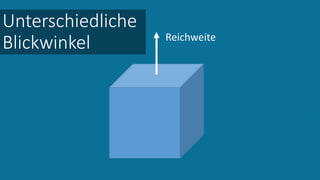 Unterschiedliche
Blickwinkel Reichweite
 