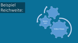 Beispiel
Reichweite:
Video Views
Wachs-
tum
 