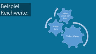 Beispiel
Reichweite:
Video Views
Wachs-
tum
Video
Views per
User
 