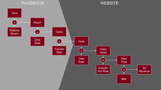 | March 28, 2014 Page 38
WEBSITEFACEBOOK
View
Time
Ad
Revenue
MAI
x
Video
Views
x
Comple-
tion Rate
Visits
x
Fans
View
Rate
Relative
Reach
Reach
Click
Rate
Clicks
Transfer
Rate
x
x
x
 