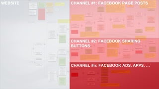 | March 28, 2014 Page 39
HINWEIS: Bei dieser Addition
werden Nutzer, die sowohl
bezahlt als auch organisch
erreicht werden, doppelt
gezählt.
Gesamte
Impressionen :=
[page_impressions]
Ø Klickrate (Links)
:= [Klicks (Links)] /
[Gesamte
Impressionen]
x
Klick (Links) :=
[page_consumptions_b
y_consumption_type_li
nk_clicks]
Virale
Reichweite :=
[page_impressions_
viral_unique]
Bezahlte
Reichweite :=
[page_impressions_
paid_unique]
x
x
EdgeRank
Gesamte
Reichweite :=
[page_impressions_
unique]
x
Eingebundene
Nutzer :=
[page_engaged_use
rs]
x
Ø Relative
(organische nicht-
virale) Reichweite
:= [Organische
(nicht-virale)
Reichweite] / [Fans]Nicht-virale
Reichweite :=
[Organische (nicht-
virale) Reichweite] +
[Bezahlte
Reichweite]
Ø Viraler Uplift :=
[Virale Reichweite] /
[Nicht-virale
Reichweite]
Ø Engagement
Rate (Reichweite)
:= [Eingebundene
Nutzer] / [Gesamte
Reichweite]
Ø Impressionen
per Nutzer :=
[Gesamte
Impressionen] /
[Gesamte
Reichweite]
Facebook Page Post Performance
External Performance Product-View-Performance
Revenue
Ad-Inventory
Ø eCPM
x
Ø Ad-Inventory per
Video View
x
Ø Video Views pro
Facebook Page
Sitzungen :=
[Facebook Page
Post Sitzungen] /
[Facebook Page
Posts Video Views]
x
Ø Abbruch- &
Messfehlerrate
x
Facebook Page
Post Sitzungen :=
GA.Sessions(source=f
acebook,
medium=social OR
social_paid,
term=social_post OR
social_post_ad)
Facebook Page
Post Video Views :=
GA.Goals(goal=Video
Viewed overall,
source=facebook,
medium=social OR
social_paid,
term=social_post OR
social_post_ad)
Facebook Share Button Performance
Facebook Share
Button Klicks :=
GA.Events(category
=Social Click,
action=Facebook) Ø Facebook Share
Button Klickrate :=
[Facebook Share
Button Klicks] /
[Sitzungen]
Sitzungen :=
GA.Sessions()
x
Ø Abbruchrate
x
Facebook
Shares := tbd
Gesamte
Impressionen :=
tbd
Ø Klickrate (Links)
:= [Klicks (Links)] /
[Gesamte
Impressionen]
x
Klick (Links) := tbd
Gesamte
Reichweite := tbd
x
Ø Impressionen
per Nutzer :=
[Gesamte
Impressionen] /
[Gesamte
Reichweite]
Ø Abbruch- &
Messfehlerrate
x
Ø Video Views pro
Facebook Share
Button Sitzungen
:= [Facebook Share
Button Sitzungen] /
[Facebook Share
Button Video Views]
x
Facebook Share
Button Sitzungen :=
GA.Sessions(source=f
acebook,
medium=social,
term=social_onsite)
Facebook Share
Button Video Views
:=
GA.Goals(goal=Video
Viewed overall,
source=facebook,
medium=social,
term=social_onsite)
Ø Reichweite per
Share := [Gesamte
Reichweite] /
[Facebook Shares]
x
Facebook Other Performance
x
Ø Video Views pro
Facebook Other
Sitzungen :=
[Facebook Other
Sitzungen] /
[Facebook Other
Video Views]
x
Facebook Other
Sitzungen :=
GA.Sessions(source=f
acebook,
medium=social,
term=<not set> OR
social_ad OR
social_app OR
social_direct OR
social_affiliate)
Facebook Other
Video Views :=
GA.Goals(goal=Video
Viewed overall,
source=facebook,
medium=social,
term=<not set>
social_ad OR
social_app OR
social_direct OR
social_affiliate)
Klicks := tbd
Ø Abbruch- &
Messfehlerrate
Ad
Klicks := tbd
App
Klicks := tbd
Direct Share
Klicks := tbd
Legende
Key Performance
Indicator :=
<Berechnungsformel:
[KPI] oder
[facebook_insights_ken
nzahl]
KPI mit direkter
Möglichkeit der
Optimierung, d.h.
keine Abhängigkeit
von anderen KPIs.
Algorithmus oder
Berechnung, deren
Details nicht
bekannt sind.
Bruchstellen, bei
denen Messfehler
auftreten können
oder bei denen der
Nutzer abbricht. Die
Messung dieser
Kennzahlen ist
wichtig, um u.a.
technische
Probleme zu
erkennen, wenn
bspw. der Wert
stark ansteigt.
KPI in kursiver
Schrift:
Berechnungsform
el noch nicht
bekannt / definiert.
Ø Klickrate := tbd
Gesamte
Reichweite := tbd
x
Ø Klickrate := tbd
Aktive Nutzer :=
tbd
x
KPIs, die durch den
oben genannten
Algorithmus /
Berechung
beeinflusst werden.
Konkrete
Kennzahl
HINWEIS: Bei den Klicks werden nur Klicks
auf Link-Posts berücksichtigt. Links im Post-
Text können nicht getrackt werden.
Außerdem kann bei Impressionen nicht
zwischen Link-Posts und z.B. Bild-Posts
unterschieden werden. Entsprechend ist die
Klickrate eine Unterschätzung.HINWEIS: Klicks auf Posts können auch auf
fremde Websites führen. Umgekehrt kann
Facebook Page Post-Traffic auch von
fremden Facebook Pages kommen.
Affiliate
Klicks := tbd
Ø Klickrate := tbd
Fans := [likes]
x
Organische
(nicht-virale)
Reichweite :=
[page_impressions_
organic_unique]
HINWEIS: Bei dieser Addition von
Unique Usern findet keine Doppel- bzw.
Dreifachzählung statt. Dies entspricht
einer Vereinigung dreier Mengen.
+
Fans :=
[page_fans]
HINWEIS: Der EdgeRank ist ein komplexer Algorithmus
(konkret: maschinelles Lernverfahren), welcher abhängig von
sozialen Interaktionen die Sichtbarkeit und damit die
Reichweite von Posts sowie Likes, Kommentare, Shares etc.
steuert. Der EdgeRank wird für jeden Nutzer, für jeden Post
und zu jedem Zeitpunkt individuell berechnet und hängt u.a.
von der Affinität zwischen Nutzer und Page sowie der
Aktualität des Posts ab (und laut Facebook weiteren ca.
1.000 Faktoren mit unterschiedlicher Gewichtung). Für die
Sichtbarkeit sind auch die EdgeRanks aller zeitgleich
veröffentlichen Posts relevant.
HINWEIS: Die Anzahl der Klicks muss nicht zwangsläufig mit
der Anzahl der Visits übereinstimmen, weil der Nutzer bspw.
das Laden der Seite abbrechen kann (weil er sich z.B.
verklickt hat) oder die Mobilfunkverbindung ist unterbrochen.
Außerdem messen Google Analytics und Facebook
unterschiedlich.
+Video Views
HINWEIS: Derzeit können wir
nicht messen, ob jemand auf
Veröffentlichen klickt, nachdem
er einen Social Share Button
angeklickt hat.
HINWEIS: Derzeit können wir die
Anzahl der Shares nicht messen,
ggf. über Domain Insights möglich
(tbd).
HINWEIS: Die Anzahl der Klicks muss nicht zwangsläufig mit
der Anzahl der Visits übereinstimmen, weil der Nutzer bspw.
das Laden der Seite abbrechen kann (weil er sich z.B.
verklickt hat) oder die Mobilfunkverbindung ist unterbrochen.
Außerdem messen Google Analytics und Facebook
unterschiedlich.
HINWEIS: Die Reichweite per Share
wird u.a. vom EdgeRank beeinflusst,
ist also abhängig vom Engagement
(Like, Kommentare etc.) für den
Share, sowie von der Anzahl der
Freunde des Nutzers, der einen
Artikel teilt. Des Weiteren können
Shares auch mit Ads beworben
werden.
+
HINWEIS: Wichtige
Anmerkungen zum jeweiligen
KPI.
HINWEIS: durch ID-Tracking in der URL kann indirekt die
Anzahl der Klicks auf geteilte URLs ermittelt werden anhand
der gezählten Visits.
HINWEIS: Der EdgeRank ist nicht nur ein
dynamischer (d.h. nicht-linearer) Algorithmus,
sondern darüber hinaus abhängig von historischen
Werten, z.B. vergangenen Interaktionen der Fans
mit den Posts der Page. Eine niedrige Engagement-
Rate wirkt sich so langfristig auf die relative
Reichweite negativ aus und reduziert infolge auch
das Engagement, d.h. es existiert eine (positive wie
negative) Rückkopplung.
Die Anzahl der Sitzungen mit
Facebook Sharing-Potential hängt
insbesondere wiederum von der
Anzahl der Facebook Page Post-
Sitzungen ab.
HINWEIS: Anzahl der Fans ist per API für jede Seite
ermittelbar, z.B.: http://graph.facebook.com/
galileo?fields=likes
HINWEIS: Die gesamte
Reichweite kann sich durch
Shares des Shares (Viralität)
nochmals erhöhen, d.h. die
Kausalkette Engaged Users ->
Viral Reach -> etc. müsste hier der
Vollständigkeits wie oben bei
Facebook Page Post wiederholt
werden.
CHANNEL #1: FACEBOOK PAGE POSTS
CHANNEL #2: FACEBOOK SHARING
BUTTONS
CHANNEL #n: FACEBOOK ADS, APPS, …
WEBSITE
 
