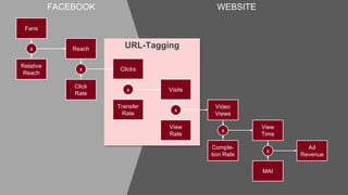 WEBSITEFACEBOOK
URL-Tagging
View
Time
Ad
Revenue
MAI
x
Video
Views
x
Comple-
tion Rate
Visits
x
Fans
View
Rate
Relative
Reach
Reach
Click
Rate
Clicks
Transfer
Rate
x
x
x
 
