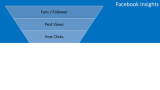 Facebook Insights
Fans / Follower
Post Views
Post Clicks
Visits
Goals
Revenue
Google Analytics
 