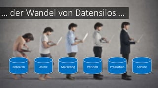 Research Online Marketing Vertrieb Produktion Service
… der Wandel von Datensilos …
 