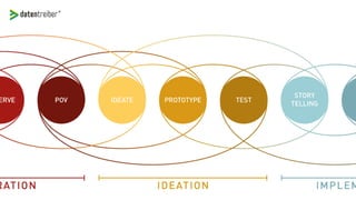 Mit Design Thinking zur erfolgreichen Customer Journey