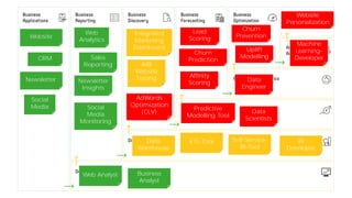 Website
Personalization
Website
CRM
Newsletter
Social
Media
Web
Analytics
Sales
Reporting
Newsletter
Insights
Social
Media
Monitoring
Integrated
Marketing
Dashboard
A/B
Website
Testing
Lead
Scoring
Churn
Prevention
Churn
Prediction
Uplift
Modelling
Affinity
Scoring
Web Analyst Business
Analyst
Data
Warehouse
ETL-Tool BI
Developer
Self-Service-
BI-Tool
Predictive
Modelling Tool
Data
Scientists
Data
Engineer
Machine
Learning-
Developer
AdWords
Optimization
(CLV)
 