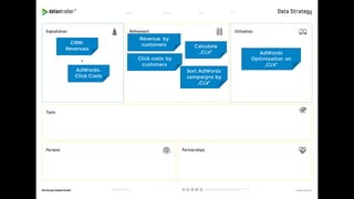 AdWords
Optimization on
„CLV“
Revenue by
customers
Click costs by
customers
Calculate
„CLV“
Sort AdWords
campaigns by
„CLV“
CRM:
Revenues
AdWords:
Click Costs
 