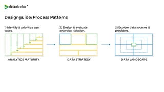 Designguide: Process Patterns
ANALYTICS MATURITY
1) Identify & prioritize use
cases.
DATA STRATEGY DATA LANDSCAPE
2) Design & evaluate
analytical solution.
3) Explore data sources &
providers.
 