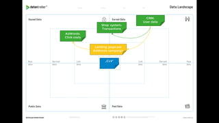 „CLV“
CRM:
User data
AdWords:
Click costs
Shop system:
Transactions
Landing page per
AdWords campaign
 