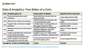 Data & Analytics: Two Sides of a Coin.
Source: http://www.kdnuggets.com/2016/05/datasets-over-algorithms.html
 