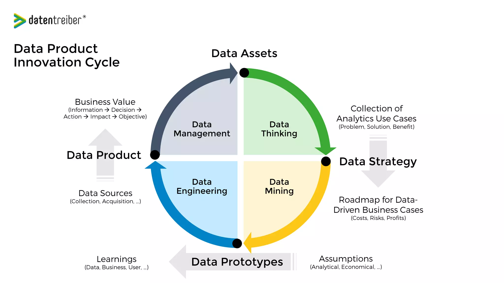 → →
→ →
Data
Thinking
Data
Mining
Data
Engineering
Data
Management
Data Strategy
Data Prototypes
Data Product
Data SourcesData AssetsData Product
Innovation Cycle
 