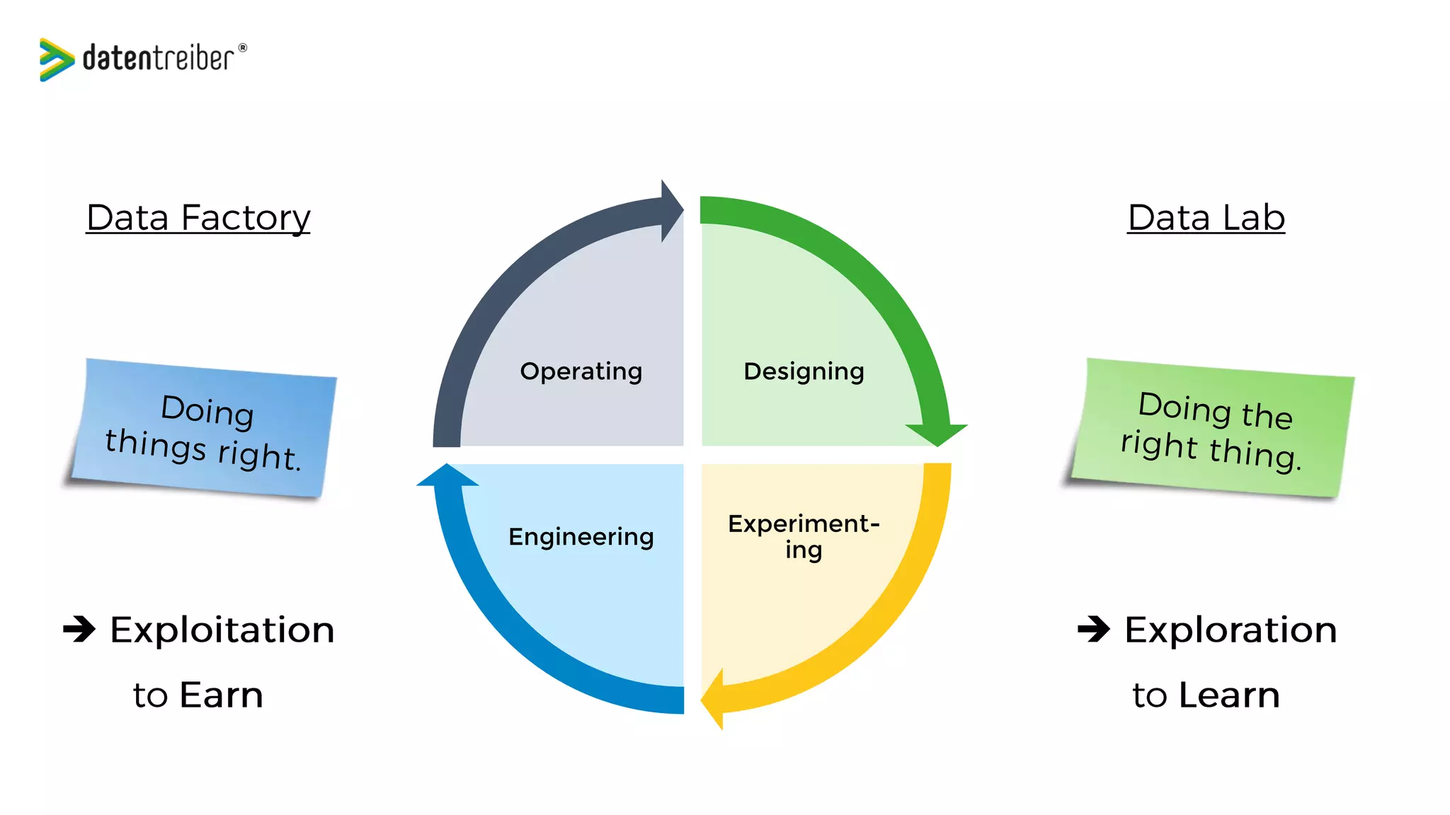 Data, Model &
Application
Management
Operating
Data,
Software & UI
Engineering
Engineering
Data & Design
Thinking
Data
Mining & User
Experiments
Designing
Experiment-
ing
➔➔
 