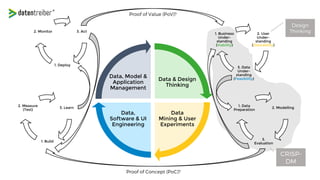 Data
Management
Data
Engineering
Data
Mining
Data
Thinking
Data, Model &
Application
Management
Data,
Software & UI
Engineering
Data
Mining & User
Experiments
Data & Design
Thinking
2. User
Under-
standing
(Desirability)
3. Data
Under-
standing
(Feasibility)
1. Business
Under-
standing
(Viability)
2. Modelling
3.
Evaluation
1. Data
Preparation
3. Learn
1. Build
2. Measure
(Test)
3. Act
1. Deploy
2. Monitor
 
