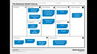 Cinema
Operator
Prediction of
percentage of
seats sold
License cost
reduction
Website
SaaS
Email
Predictive
Modeling
Marketing &
Sales
Data
Scientists
M&S
Manager
HR
Software
Marketing
Budget
Monthly Pay per
Cinema Hall
 