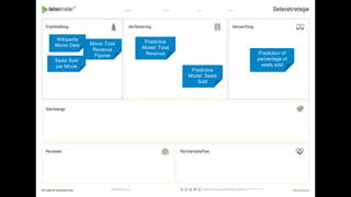 Prediction of
percentage of
seats sold
Predictive
Model: Total
Revenue
Predictive
Model: Seats
Sold
Wikipedia
Movie Data Movie Total
Revenue
Figures
Seats Sold
per Movie
 