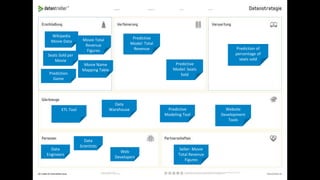 Prediction of
percentage of
seats sold
Predictive
Model: Total
Revenue
Predictive
Model: Seats
Sold
Wikipedia
Movie Data Movie Total
Revenue
Figures
Seats Sold per
Movie
Movie Name
Mapping Table
Prediction
Game
Data
WarehouseETL Tool Predictive
Modeling Tool
Website
Development
Tools
Data
Engineers
Data
Scientists
Web
Developers
Seller: Movie
Total Revenue
Figures
 