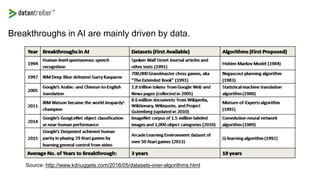 Breakthroughs in AI are mainly driven by data.
Source: http://www.kdnuggets.com/2016/05/datasets-over-algorithms.html
 