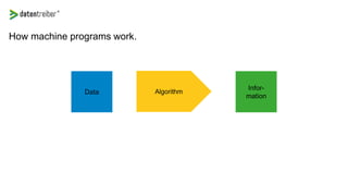How machine programs work.
Data Algorithm
Infor-
mation
 