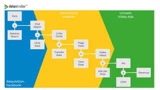 Umsatz:
Video Ads
Aktivierung:
Website
Akquisition:
Facebook
AIs
Revenue
CPM
x
Video
Views
x
Ads per
View
Page
Visits
x
Fans
View
Rate
Relative
Reach
Post
Reach
Click
Rate
Links
Clicks
Transfer
Rate
x
x
x
 