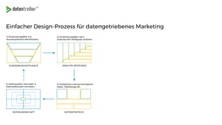 Einfacher Design-Prozess für datengetriebenes Marketing
1) Anwendungsfälle mit
Nutzenpotential identifizieren.
KUNDENKONTAKTPUNKTE ANALYTIK-REIFEGRAD
2) Anwendungsfälle nach
analytischem Reifegrad sortieren.
DATENSTRATEGIEDATENLANDSCHAFT
3) Analytische Lösung konzipieren:
Daten, Werkzeuge etc.
4) Datenquellen erkunden &
Datenlieferanten ermitteln.
 