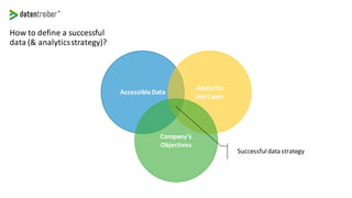 How to define a successful
data (& analyticsstrategy)?
AccessibleData
Analytics
Use Cases
Company’s
Objectives
Successfuldata strategy
 