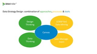 Data Strategy Design: combinationof approaches,processes & tools
Data
Thinking
(CRISP for)
Data Mining
Lean Manage-
ment
Design
Thinking
Canvas
 
