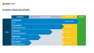 Human InputAnalytics Decision Action
Data
Descriptive:
What happened?
Diagnostic:
Why did it happen?
Predictive:
What will happen?
Prescriptive:
What should I do?
Automated:
Do it.
Analytics Maturity Model
Informed
Validated
Simulated
Optimized
Automated
 