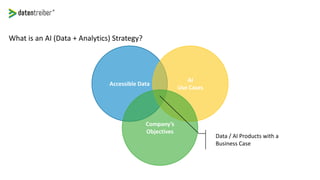 What is an AI (Data + Analytics) Strategy?
Accessible Data
AI
Use Cases
Company’s
Objectives
Data / AI Products with a
Business Case
 