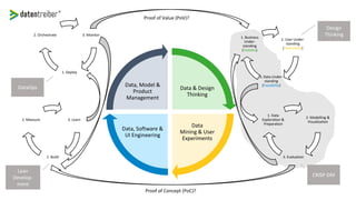 Data
Management
Data Engineering
Data
Mining
Data
Thinking
Data, Model &
Product
Management
Data, Software &
UI Engineering
Data
Mining & User
Experiments
Data & Design
Thinking
2. User Under-
standing
(Desirability)
3. Data Under-
standing
(Feasibility)
1. Business
Under-
standing
(Viability)
2. Modelling &
Visualization
3. Evaluation
1. Data
Exploration &
Preparation
3. Learn
1. Build
2. Measure
3. Monitor
1. Deploy
2. Orchestrate
CRISP-DM
Design
Thinking
Proof of Concept (PoC)?
Proof of Value (PoV)?
Lean
Develop-
ment
DataOps
 