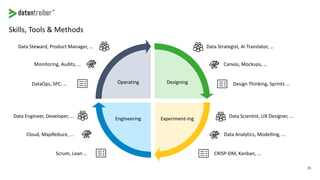 15
Designing
Experiment-ingEngineering
Operating
Data Strategist, AI Translator, …
Canvas, Mockups, …
Design Thinking, Sprints …
Data Scientist, UX Designer, …
Data Analytics, Modelling, …
CRISP-DM, Kanban, …
Data Steward, Product Manager, …
Monitoring, Audits, …
DataOps, SPC, …
Data Engineer, Developer, …
Cloud, MapReduce, …
Scrum, Lean …
Skills, Tools & Methods
 