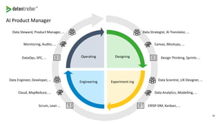 16
Designing
Experiment-ingEngineering
Operating
Data Strategist, AI Translator, …
Canvas, Mockups, …
Design Thinking, Sprints …
Data Scientist, UX Designer, …
Data Analytics, Modelling, …
CRISP-DM, Kanban, …
Data Steward, Product Manager, …
Monitoring, Audits, …
DataOps, SPC, …
Data Engineer, Developer, …
Cloud, MapReduce, …
Scrum, Lean …
AI Product Manager
 
