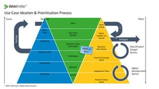 Delegate
Form
Check
Stake-
holders on
board
Business
Plan Check
Proof of Concept
(PoC)
Integration Tests
Proof of Value
(PoV)
Ideas
Use Cases
(Drafts)
Business Cases
(Concepts)
Prototypes
Releases
MVDP
*
Meet-ing
Work-
shop
Designing
Experimenting
Engineering
Operating
Use Case Ideation & Prioritization Process
Count Effort
?
Backlog
* MVP: Minimum Viable (Data) Product
Data (Product
Design)
Sprints
(Agile)
Develop-ment
Sprints
 
