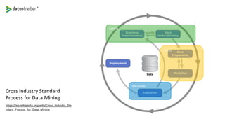 Cross Industry Standard
Process for Data Mining
https://en.wikipedia.org/wiki/Cross_Industry_Sta
ndard_Process_for_Data_Mining
LEARN
BUILD
MEASURE
 