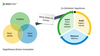 Hypotheses-Driven Innovation
Build
Experi-
ments
Measure
Metrics
Learn
from
Obser-
vations
Hypotheses(In-)Validated
Viability
Feasi-
bility
Desir-
ability
 