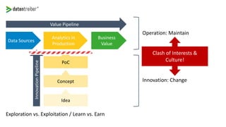 Value Pipeline
Business
Value
Analytics in
Production
Data Sources
PoC
Concept
Idea
InnovationPipeline
Exploration vs. Exploitation / Learn vs. Earn
Operation: Maintain
Innovation: Change
Clash of Interests &
Culture!
 