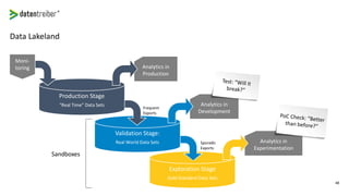 48
Exploration Stage
Gold Standard Data Sets
Analytics in
Production
Data Lakeland
Validation Stage:
Real World Data Sets
Production Stage
“Real Time” Data Sets
Moni-
toring
Analytics in
Development
Analytics in
Experimentation
Frequent
Exports
Sporadic
Exports
Sandboxes
 