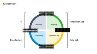 Designing
Experiment-ingEngineering
Operating
Innovation Lab
Data LabData Factory
IT
 