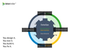 Designing
Experiment-ingEngineering
Operating
DataOps
You design it.
You test it.
You build it.
You fix it.
Data Strategists
Data Scientists
Data Engineers
Data Stewards
 