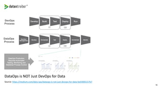 56
DataOps is NOT Just DevOps for Data
Source: https://medium.com/data-ops/dataops-is-not-just-devops-for-data-6e03083157b7
 