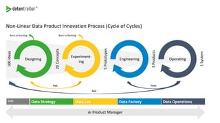 Non-Linear Data Product Innovation Process (Cycle of Cycles)
Designing Engineering Operating
5Prototypes
20Concepts
3Products
100Ideas
1System
Experiment-
ing
Unit Data Strategy Data Lab Data Factory Data Operations
Back to Backlog Back to Backlog
PoC
PoV
Tests
AI Product Manager
 