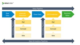 Raw
Data
Clean Data
Value Pipeline
Anomaly
Detection
PoC
Concept
Idea
InnovationPipeline
XYZ Prediction
PoC
Concept
Idea
InnovationPipeline
Business
Value
Data & Analytics Pipelines
 