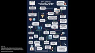 Source:
https://medium.com/womeninai/can-
artificial-intelligence-solve-my-business-
problem-4ff3bcbffe32
 