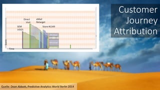 Daten treiben das
Direktmarketing.
Quelle: Miles & More, Predictive Analytics World Berlin 2014
 
