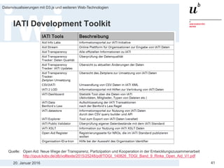 20. Januar 2016
Datenvisualisierungen mit D3.js und weiteren Web-Technologien
41
IATI Development Toolkit
Quelle: Open Aid: Neue Wege der Transparenz, Partizipation und Kooperation in der Entwicklungszusammenarbeit
http://opus.kobv.de/zlb/volltexte/2015/25248/pdf/TOGI_140826_TOGI_Band_9_Rinke_Open_Aid_V1.pdf
 