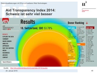 20. Januar 2016
Datenvisualisierungen mit D3.js und weiteren Web-Technologien
48
Aid Transparency Index 2014:
Schweiz ist sehr viel besser
Quelle: http://ati.publishwhatyoufund.org/index-2014/results/
 